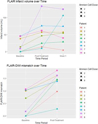 Phase I trial outcome of amnion cell therapy in patients with ischemic stroke (I-ACT)